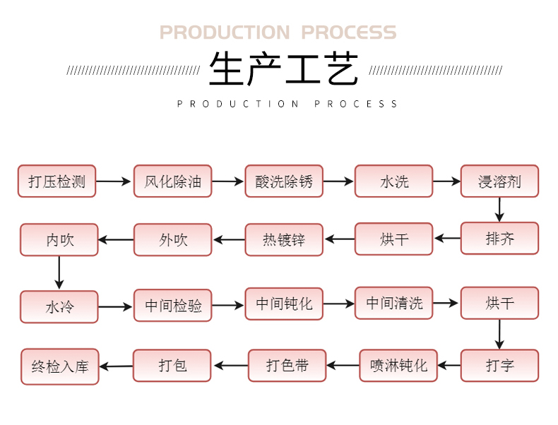 熱鍍鋅鋼管生產(chǎn)工藝
