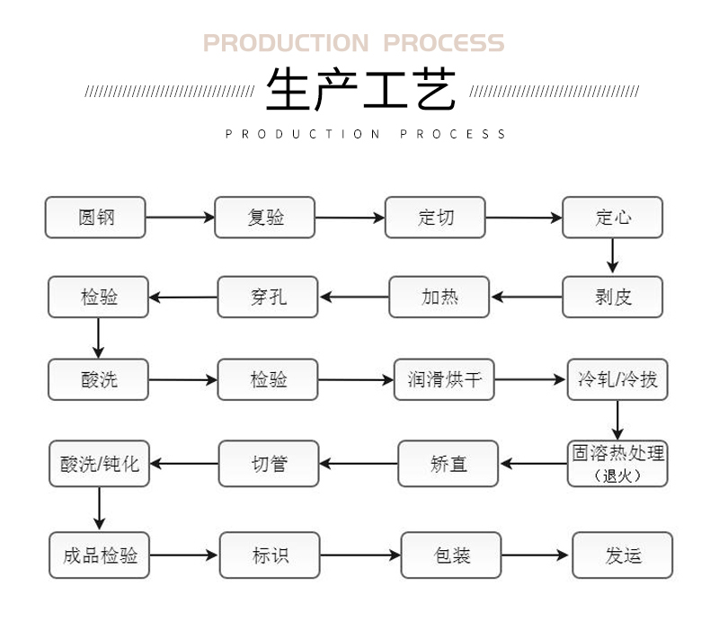 厚壁無(wú)縫鋼管生產(chǎn)工藝