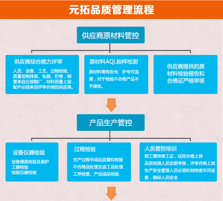 元拓品質(zhì)流程管理