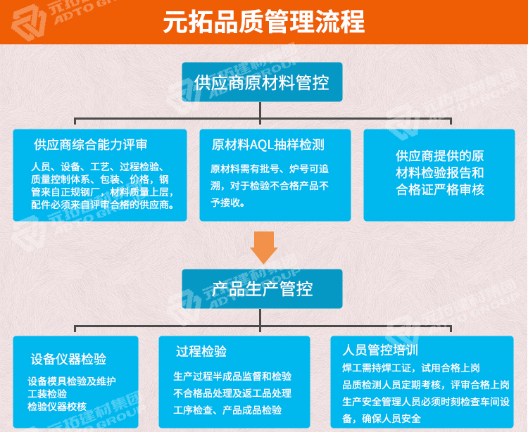 元拓鍍鋅架子管質(zhì)控流
程