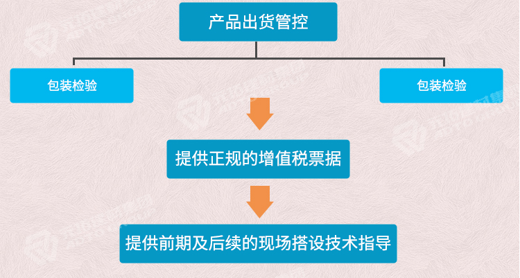 元拓質(zhì)控流程