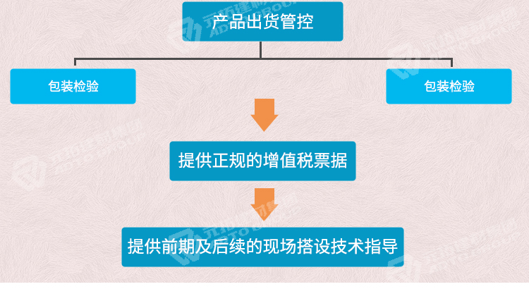 元拓掛鉤跳板250*1829品質(zhì)管理流程：產(chǎn)品出貨管控