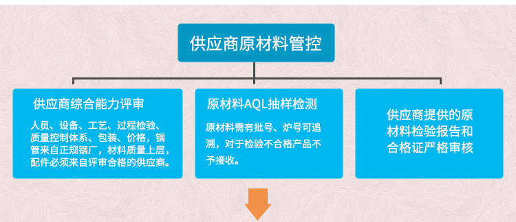 元拓鋁合金跳板品質(zhì)管理流程：產(chǎn)品生產(chǎn)管控
