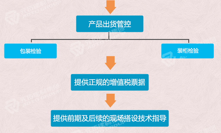 元拓門(mén)式腳手架-門(mén)式架1219*1700質(zhì)控流程圖