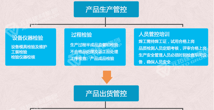 元拓合金鍍鋅管 48.3*2.4品質(zhì)管理流程