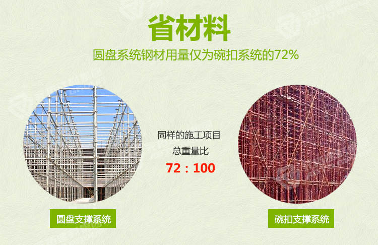 元拓盤扣腳手架&ldquo;省材料&rdquo;：圓盤系統(tǒng)鋼材用量僅為碗扣系統(tǒng)的72%