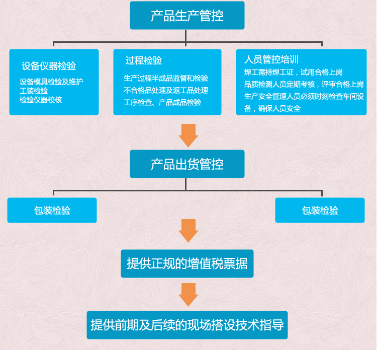 元拓質(zhì)控管理流程