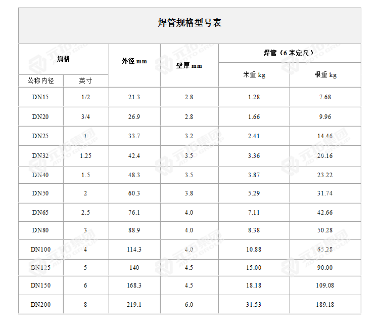 焊管DN32規(guī)格型號(hào)整理